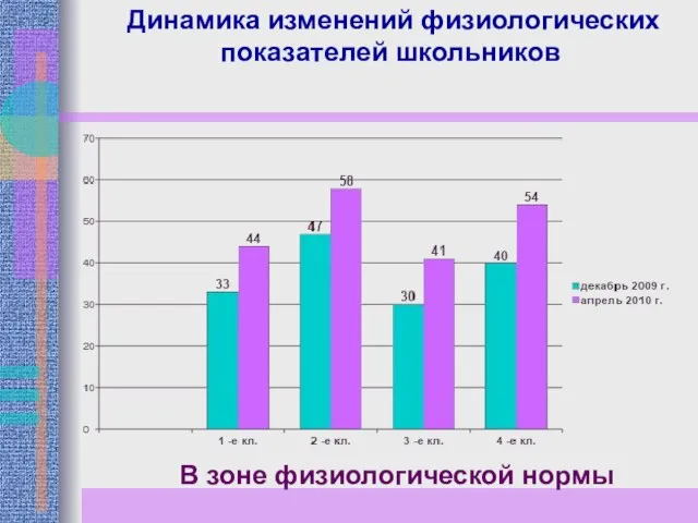 Динамика изменений физиологических показателей школьников В зоне физиологической нормы