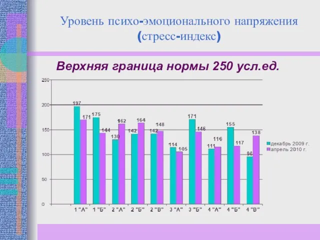 Уровень психо-эмоционального напряжения (стресс-индекс) Верхняя граница нормы 250 усл.ед.