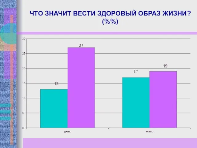 ЧТО ЗНАЧИТ ВЕСТИ ЗДОРОВЫЙ ОБРАЗ ЖИЗНИ? (%%)