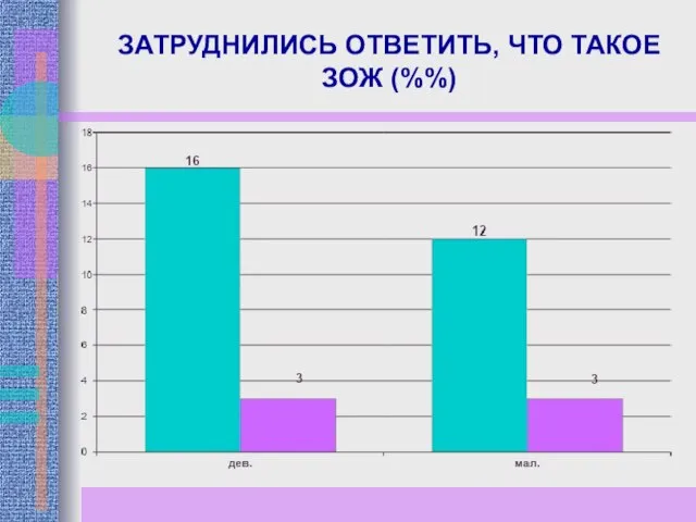 ЗАТРУДНИЛИСЬ ОТВЕТИТЬ, ЧТО ТАКОЕ ЗОЖ (%%)