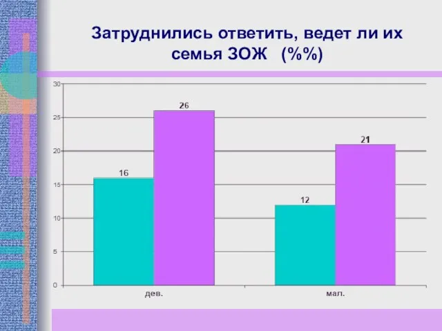 Затруднились ответить, ведет ли их семья ЗОЖ (%%)