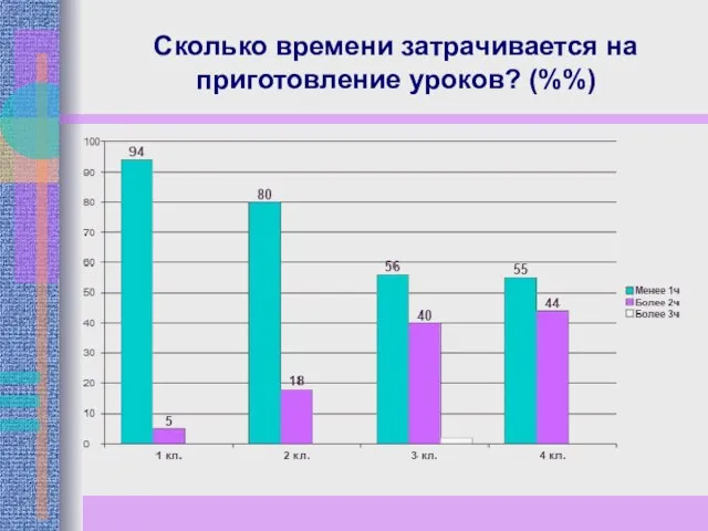 Сколько времени затрачивается на приготовление уроков? (%%)