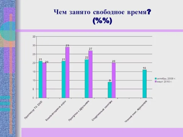 Чем занято свободное время? (%%)