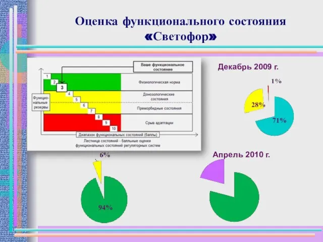 Оценка функционального состояния «Светофор» Декабрь 2009 г. Апрель 2010 г.