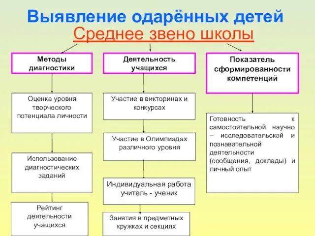 Выявление одарённых детей Среднее звено школы Рейтинг деятельности учащихся Занятия в предметных кружках и секциях