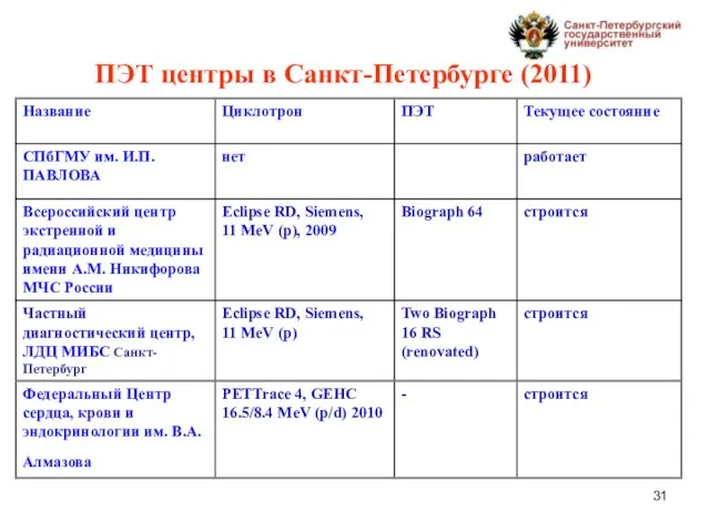 ПЭТ центры в Санкт-Петербурге (2011)