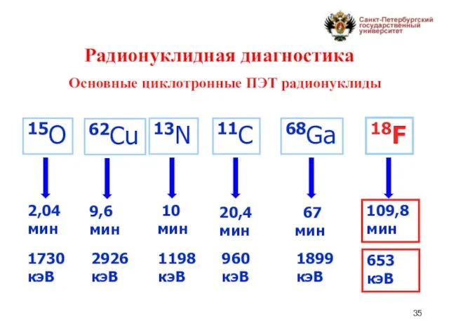 Основные циклотронные ПЭТ радионуклиды 15O 13N 11С 18F 2,04 мин 10 мин