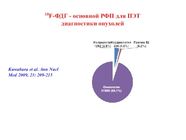 18F-ФДГ - основной РФП для ПЭТ диагностики опухолей Kuwabara et al. Ann