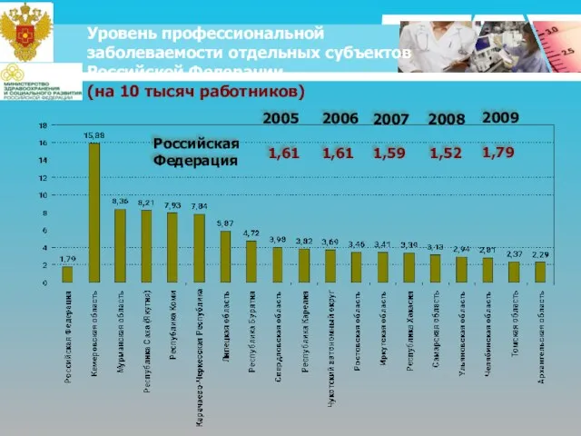 Уровень профессиональной заболеваемости отдельных субъектов Российской Федерации (на 10 тысяч работников) Российская