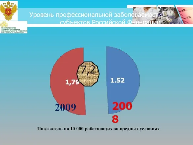 Уровень профессиональной заболеваемости субъектов Российской Федерации 2009 Показатель на 10 000 работающих во вредных условиях