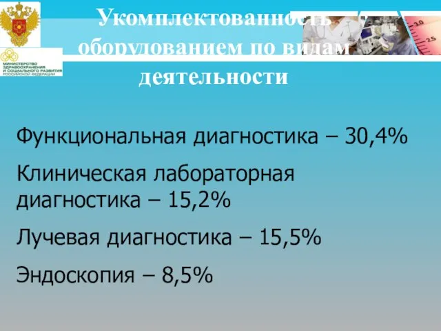 Функциональная диагностика – 30,4% Клиническая лабораторная диагностика – 15,2% Лучевая диагностика –