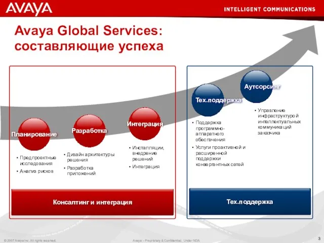 Avaya Global Services: составляющие успеха Управление инфраструктурой интеллектуальных коммуникаций заказчика Тех.поддержка Предпроектные