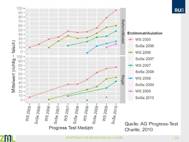 ZENTRUM FÜR MEDIZINISCHE LEHRE | Quelle: AG Progress-Test Charité, 2010