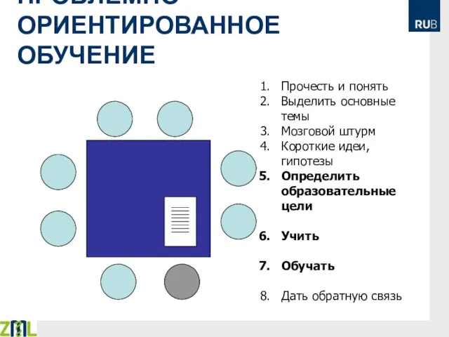 ПРОБЛЕМНО-ОРИЕНТИРОВАННОЕ ОБУЧЕНИЕ Прочесть и понять Выделить основные темы Мозговой штурм Короткие идеи,