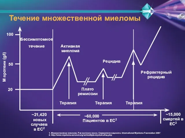 1. Множественная миелома. Рак костного мозга. Справочник пациента. International Myeloma Foundation 2007