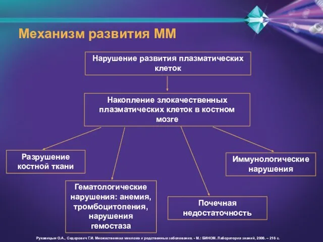 Механизм развития ММ Нарушение развития плазматических клеток Накопление злокачественных плазматических клеток в