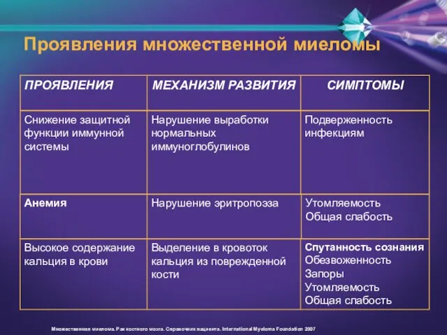 Проявления множественной миеломы Множественная миелома. Рак костного мозга. Справочник пациента. International Myeloma Foundation 2007