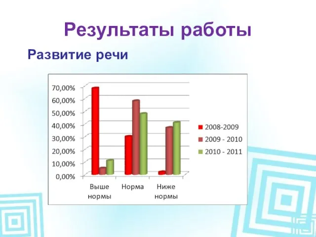 Результаты работы Развитие речи