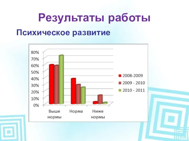 Результаты работы Психическое развитие