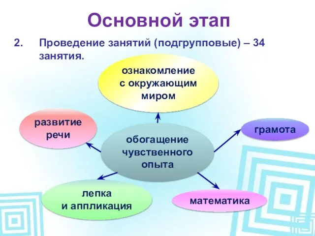 Проведение занятий (подгрупповые) – 34 занятия. Основной этап грамота развитие речи ознакомление