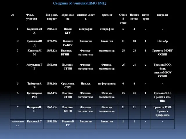 Сведения об учителяхШМО ЕМЦ: