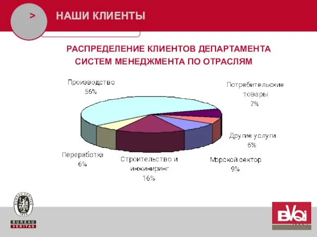 > НАШИ КЛИЕНТЫ РАСПРЕДЕЛЕНИЕ КЛИЕНТОВ ДЕПАРТАМЕНТА СИСТЕМ МЕНЕДЖМЕНТА ПО ОТРАСЛЯМ