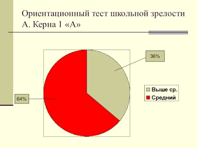 Ориентационный тест школьной зрелости А. Керна 1 «А» 36% 64%