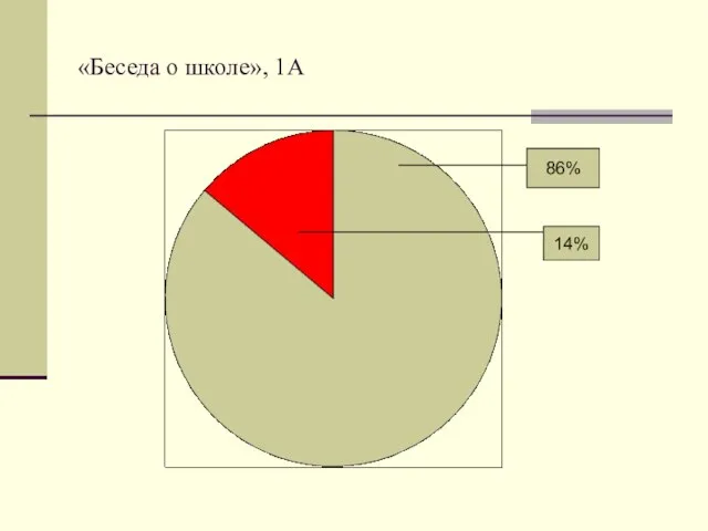 «Беседа о школе», 1А 86% 14%