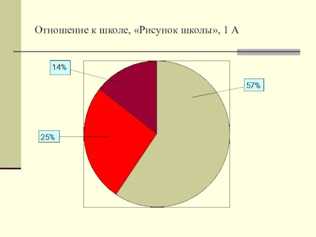 Отношение к школе, «Рисунок школы», 1 А