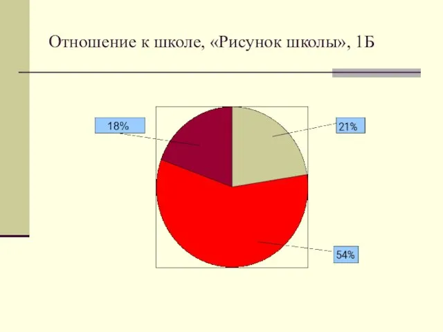 Отношение к школе, «Рисунок школы», 1Б 18%