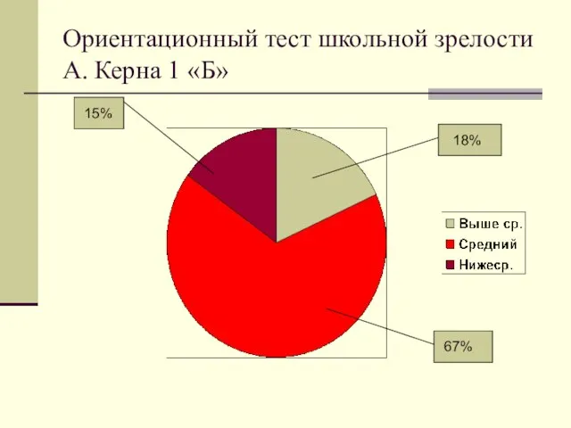 Ориентационный тест школьной зрелости А. Керна 1 «Б» 18% 67% 15%