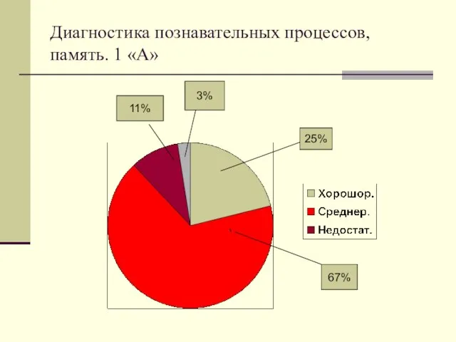 Диагностика познавательных процессов, память. 1 «А» 11% 25% 67% 3%