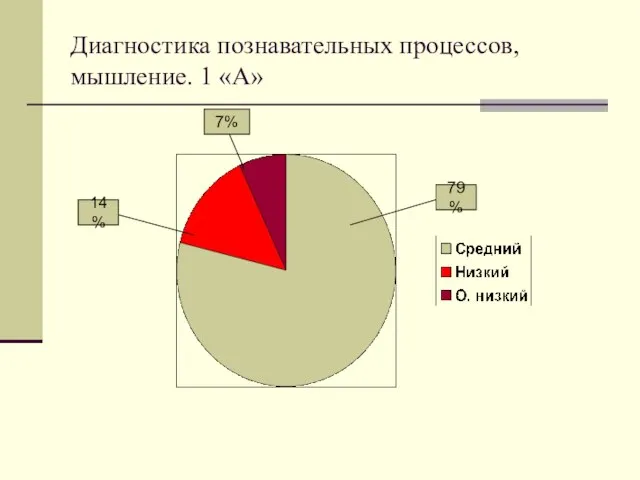 Диагностика познавательных процессов, мышление. 1 «А» 79% 7% 14%