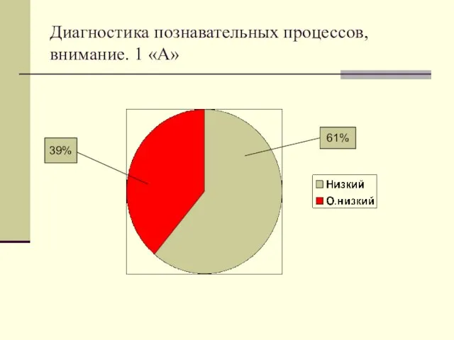 Диагностика познавательных процессов, внимание. 1 «А» 61% 39%