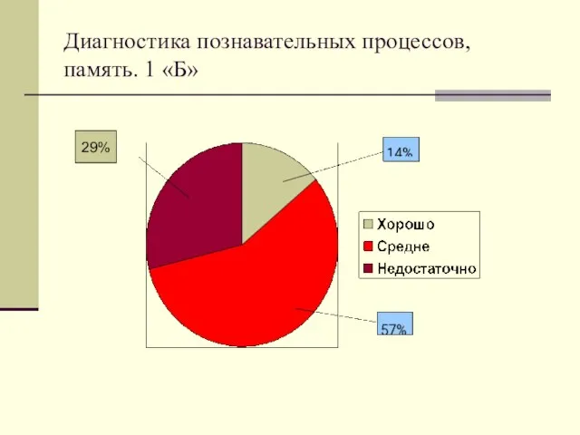 Диагностика познавательных процессов, память. 1 «Б» 29%