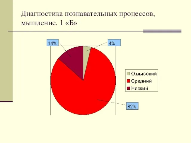 Диагностика познавательных процессов, мышление. 1 «Б»