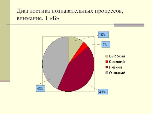 Диагностика познавательных процессов, внимание. 1 «Б»