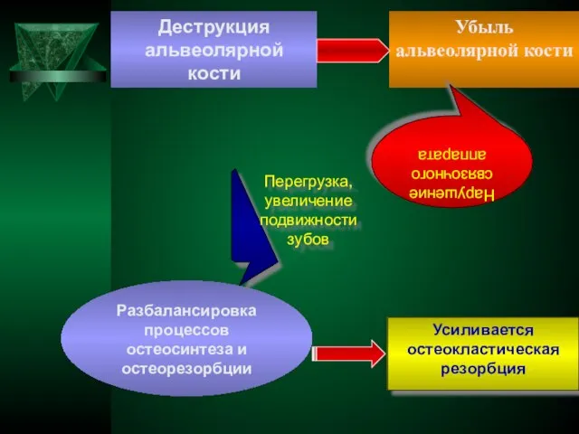 Деструкция альвеолярной кости Убыль альвеолярной кости Разбалансировка процессов остеосинтеза и остеорезорбции Нарушение