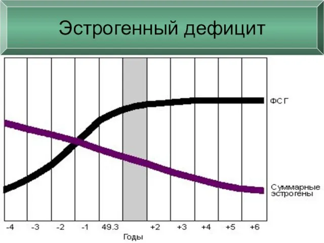 Эстрогенный дефицит Эстрогенный дефицит