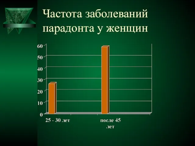 Частота заболеваний парадонта у женщин