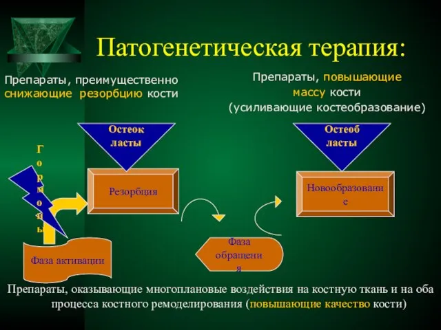 Патогенетическая терапия: Препараты, оказывающие многоплановые воздействия на костную ткань и на оба