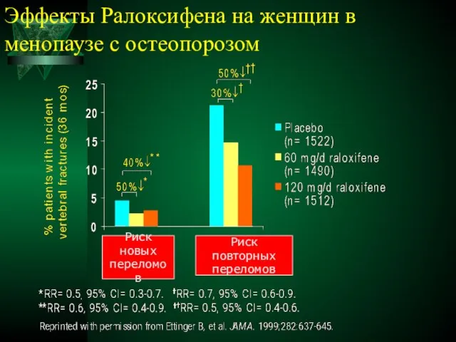 Эффекты Ралоксифена на женщин в менопаузе с остеопорозом Риск новых переломов Риск повторных переломов