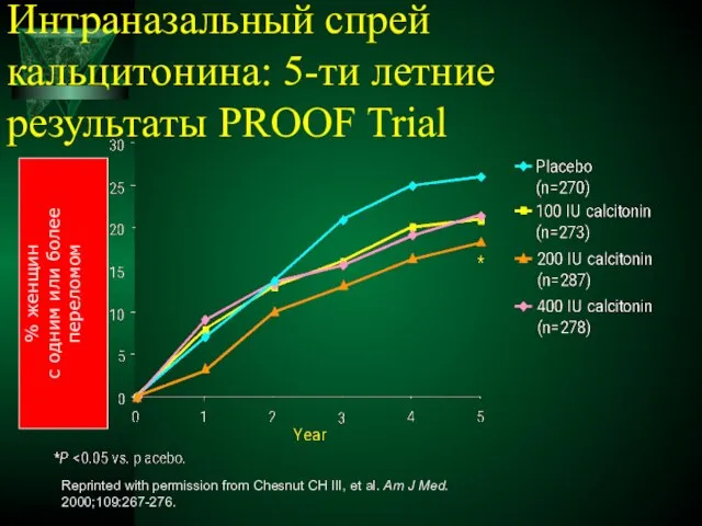 Reprinted with permission from Chesnut CH III, et al. Am J Med.