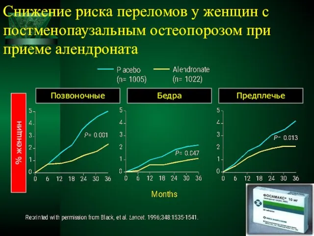 Снижение риска переломов у женщин с постменопаузальным остеопорозом при приеме алендроната % женщин Позвоночные Бедра Предплечье