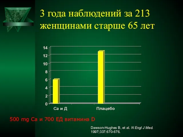 3 года наблюдений за 213 женщинами старше 65 лет Dawson-Hughes B, et