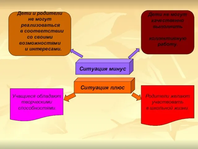 Ситуация минус Ситуация плюс Дети и родители не могут реализоваться в соответствии