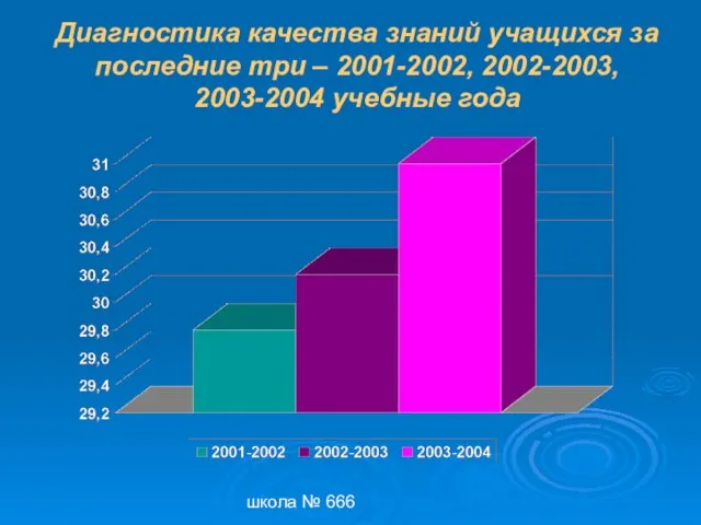 школа № 666 Диагностика качества знаний учащихся за последние три – 2001-2002, 2002-2003, 2003-2004 учебные года