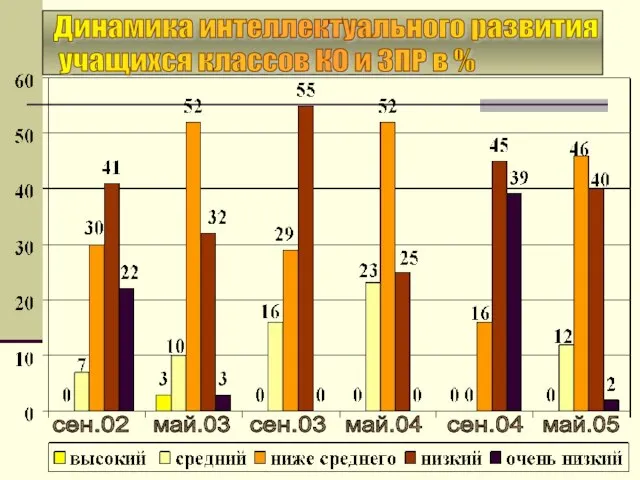 Динамика интеллектуального развития учащихся классов КО и ЗПР в % сен.02 май.03 сен.03 май.04 сен.04 май.05