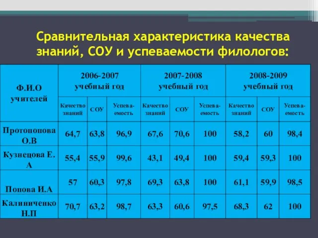 Сравнительная характеристика качества знаний, СОУ и успеваемости филологов: