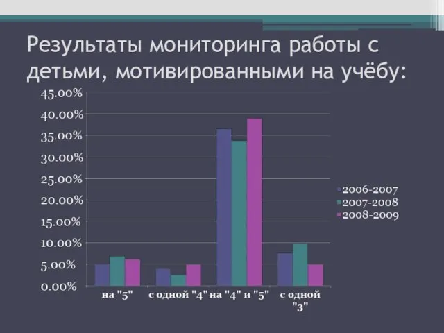 Результаты мониторинга работы с детьми, мотивированными на учёбу: